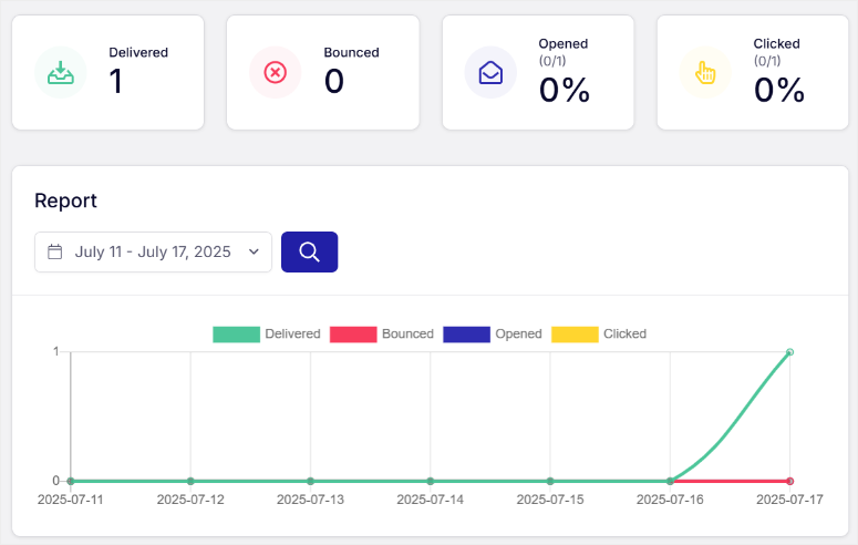 Отчет SendLayer